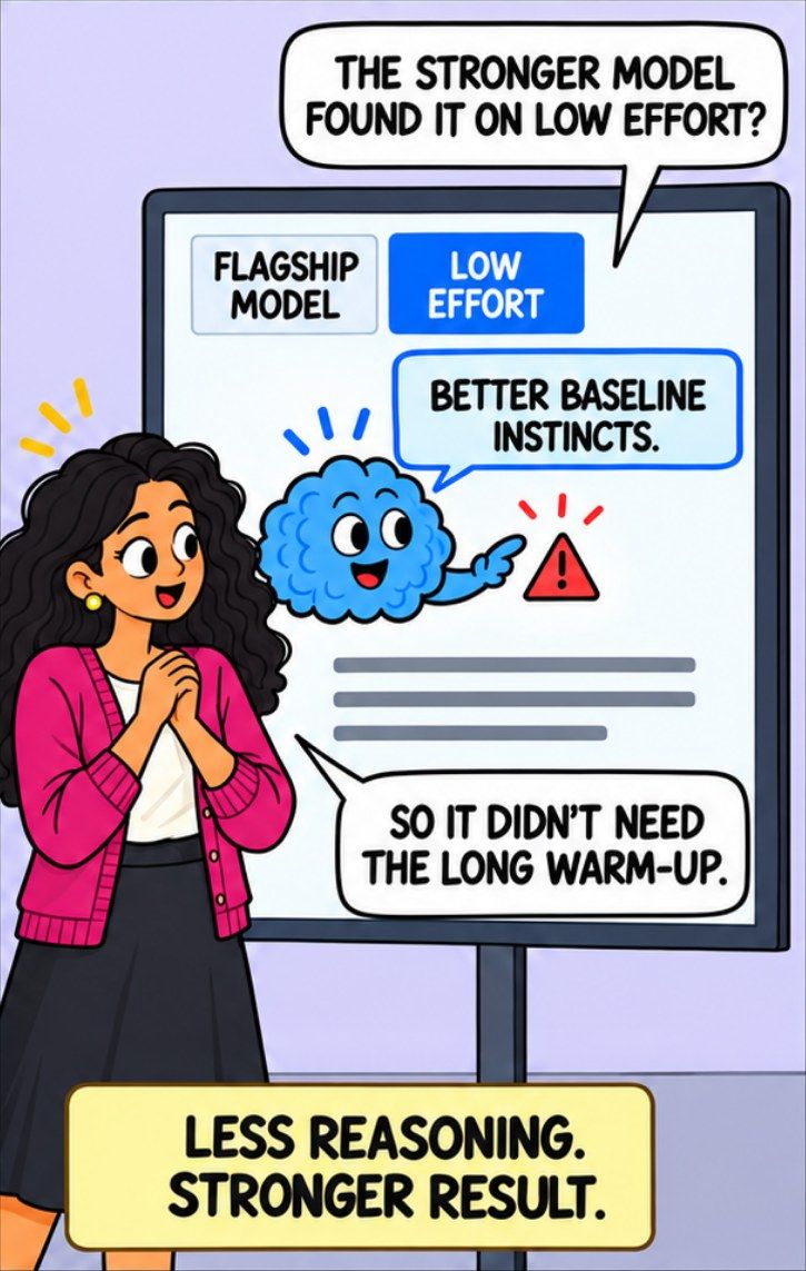 Comic panel: less reasoning, stronger result
